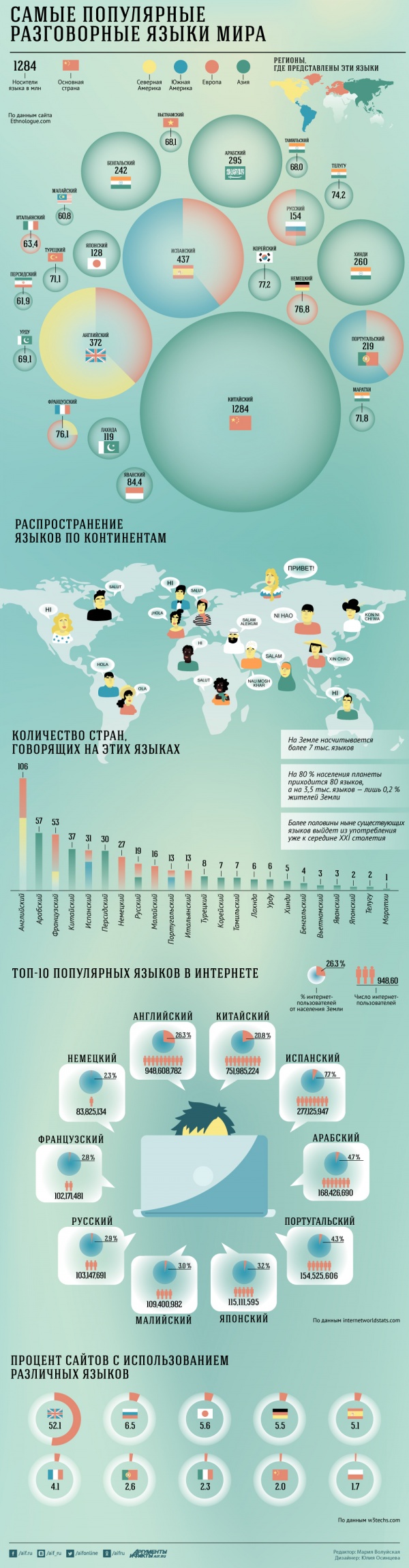 Страны: Самые популярные языки мира