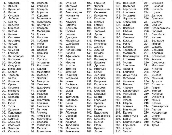 Интересное: Топ-250 популярных фамилий в РФ по числу носителей