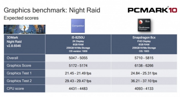 Технологии: Qualcomm Snapdragon 8cx получился мощнее Intel Core i5