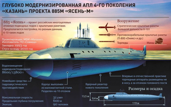 Интересное: ВМФ России впервые за 28 лет получит 6 подводных лодок