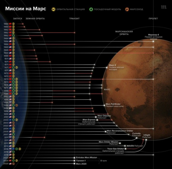 Интересное: В 2020 году к Марсу отправились миссии разных стран. Но не все они могут добраться до цели