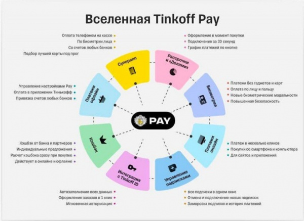 Финансы: Тинькофф вернет возможность оплаты покупок телефоном через Tinkoff Pay