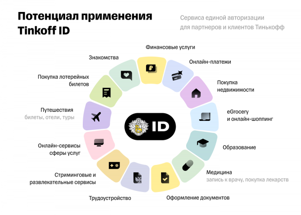 Финансы: Тинькофф запускает Tinkoff ID для всего рунета