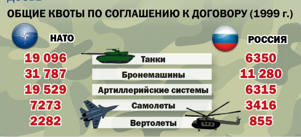 Новости: Россия денонсирует Договор об обычных вооруженных силах в Европе