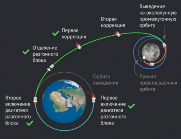 Интересное: *Луна-25*» успешно корректирует свою траекторию