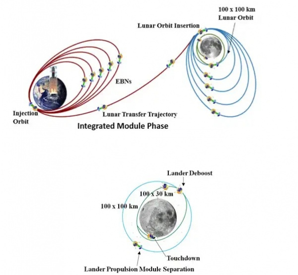 Интересное: Российская станция Луна-25 и индийская Чандраян-3 устремились к южному полюсу Луны