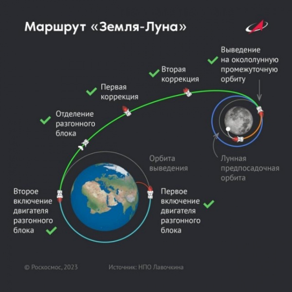 Интересное: Российская станция Луна-25 и индийская Чандраян-3 устремились к южному полюсу Луны