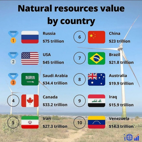 Экономика: Wall Street Journal провёл исследование стоимости всех природных ресурсов по странам
